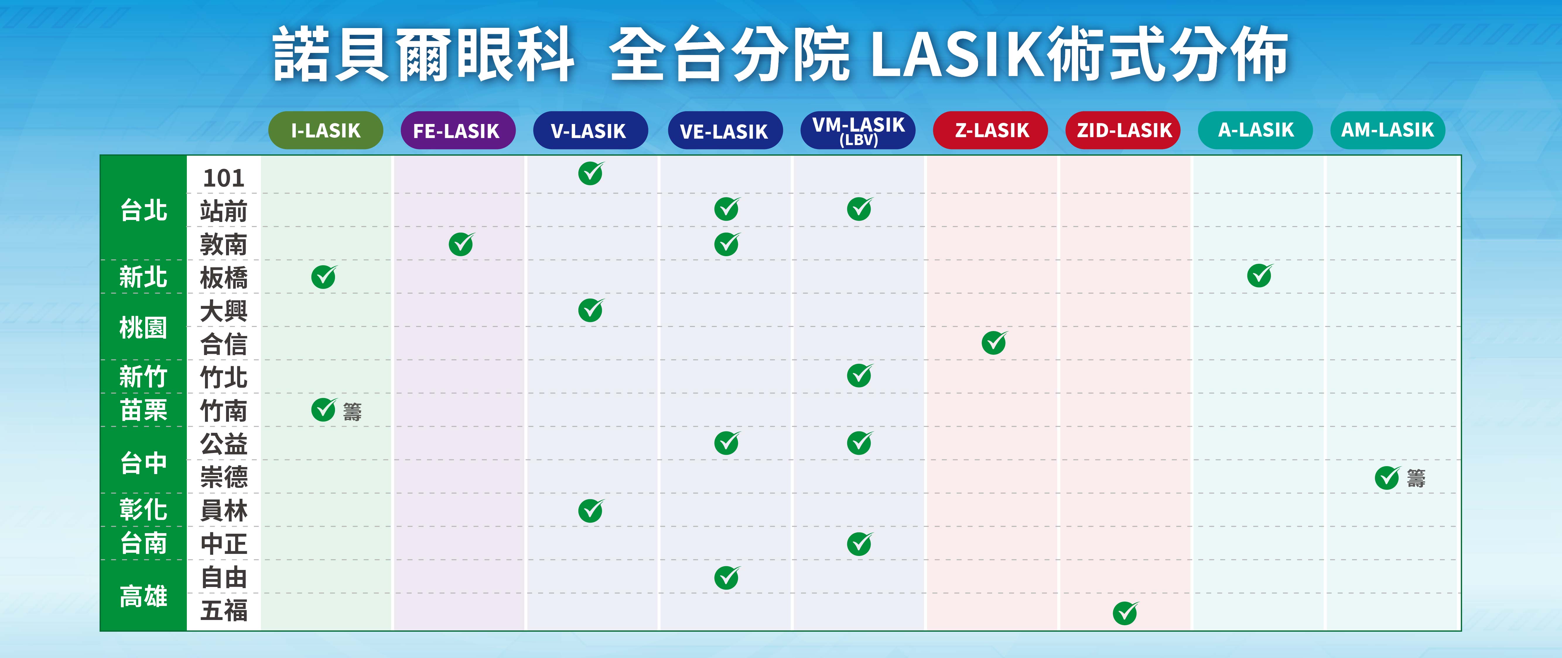 LASIK 全台分院分布