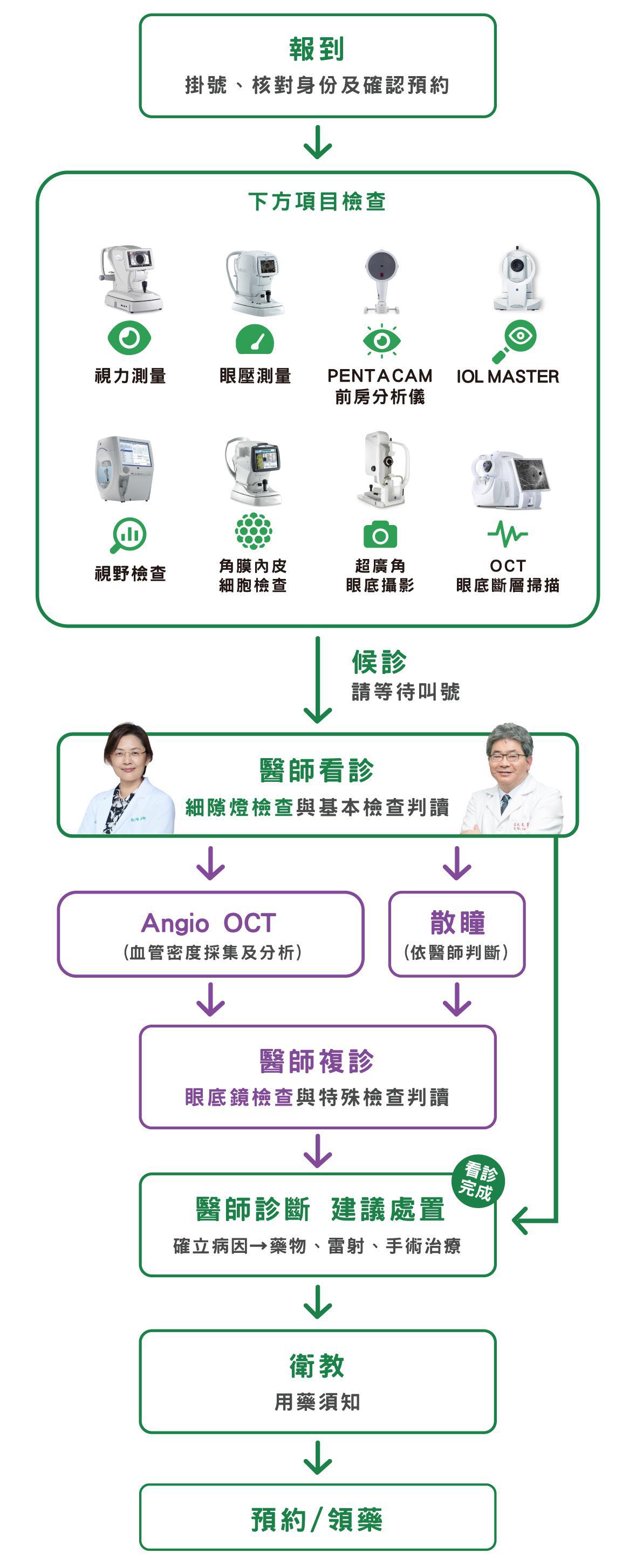 青光眼檢查流程