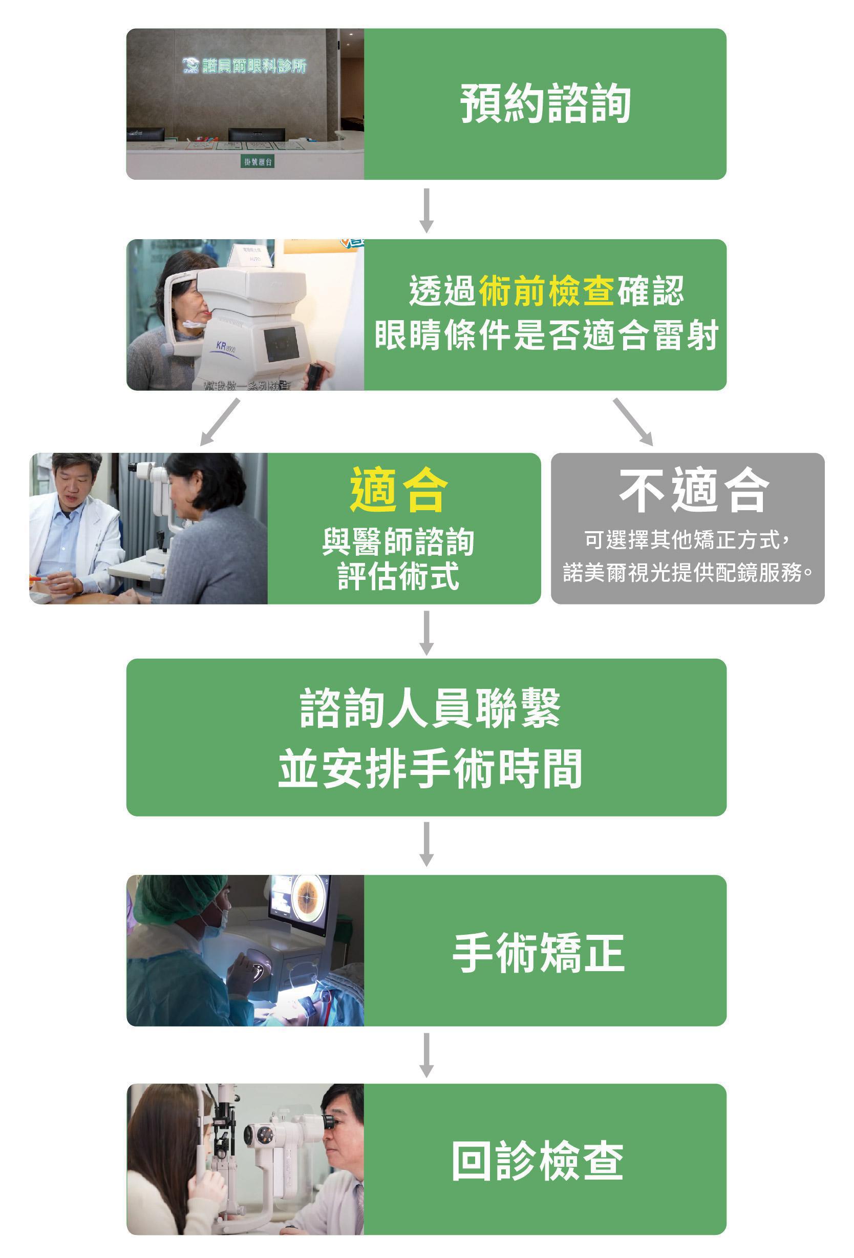 LBV裸視美老花雷射諮詢檢查流程