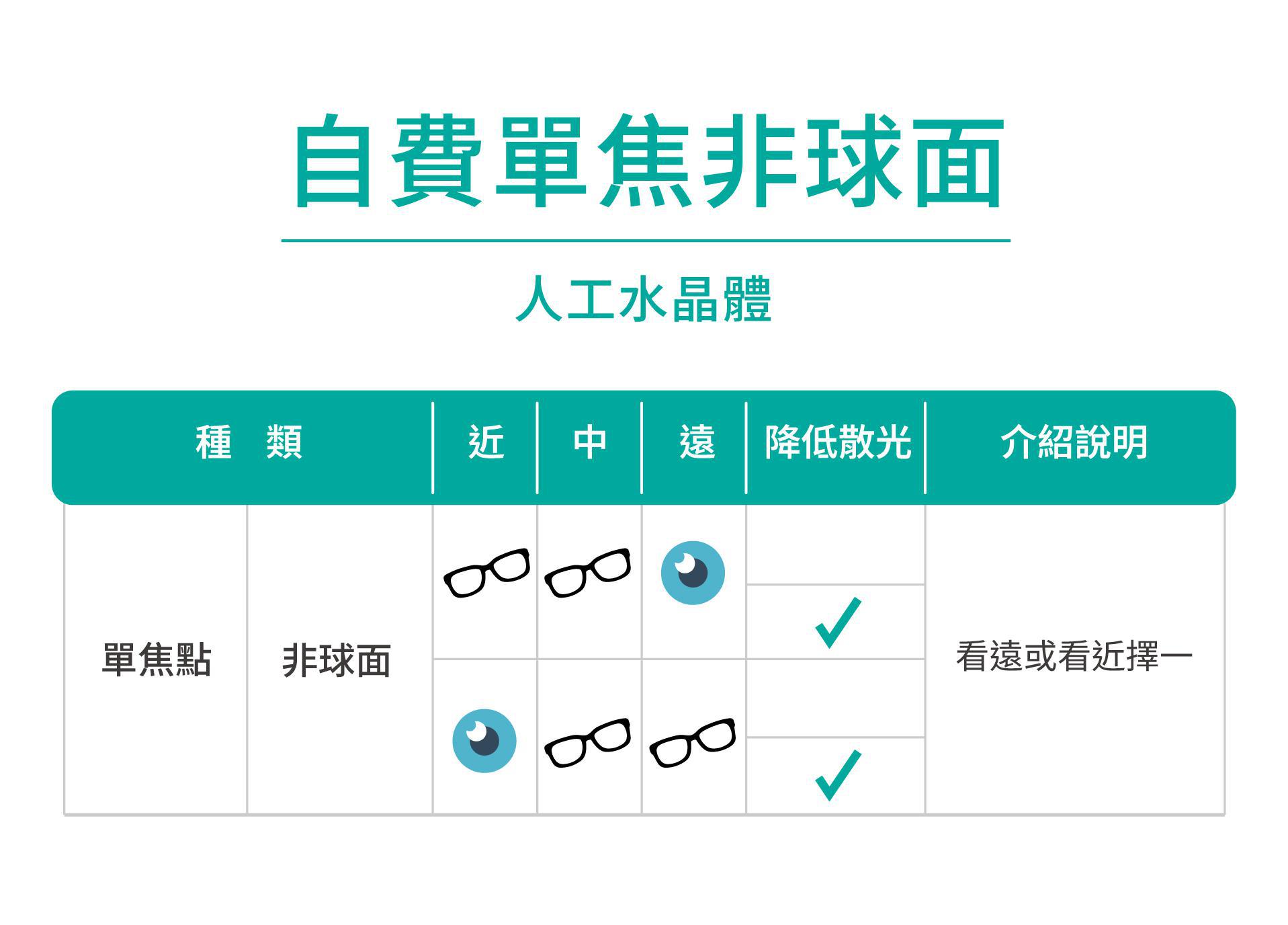 自費單焦非球面水晶體介紹
