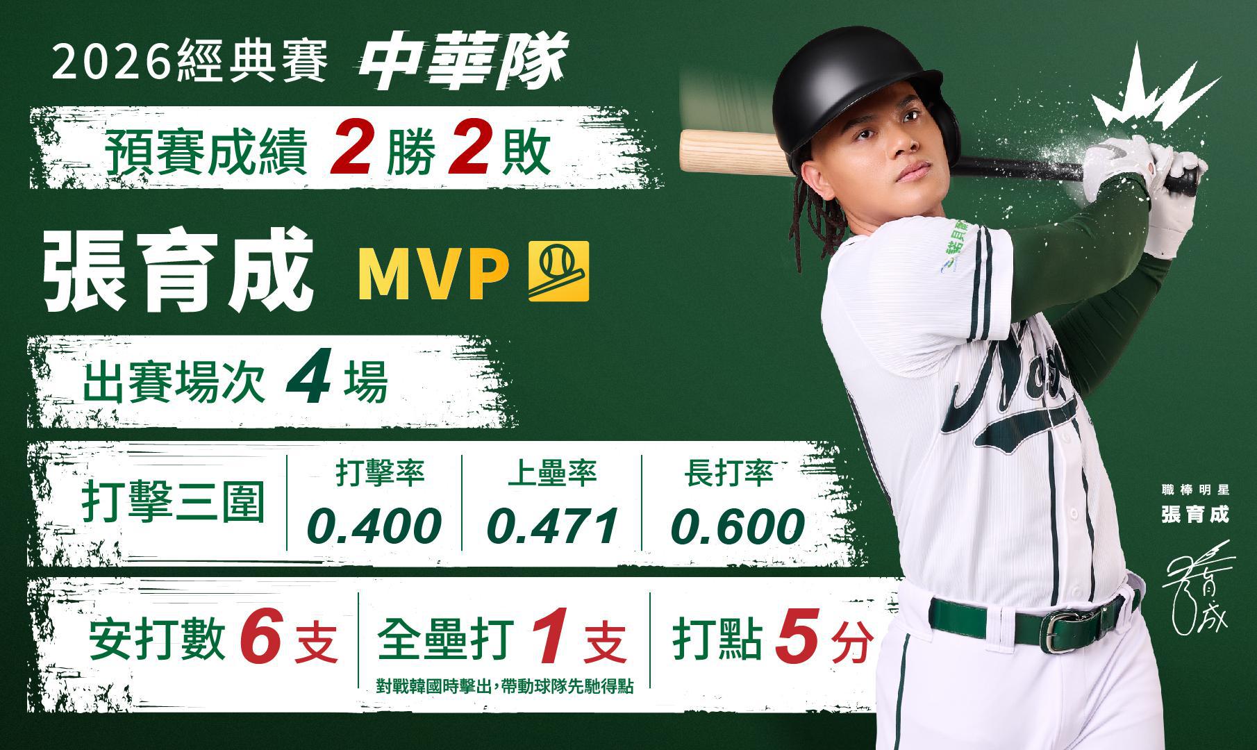 張育成2026經典賽戰績