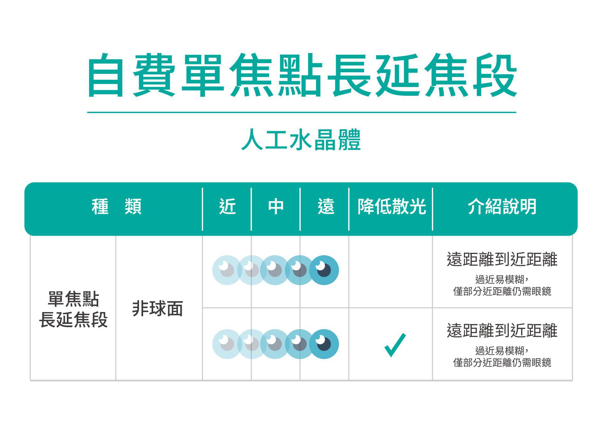 自費單焦點長延焦段水晶體介紹