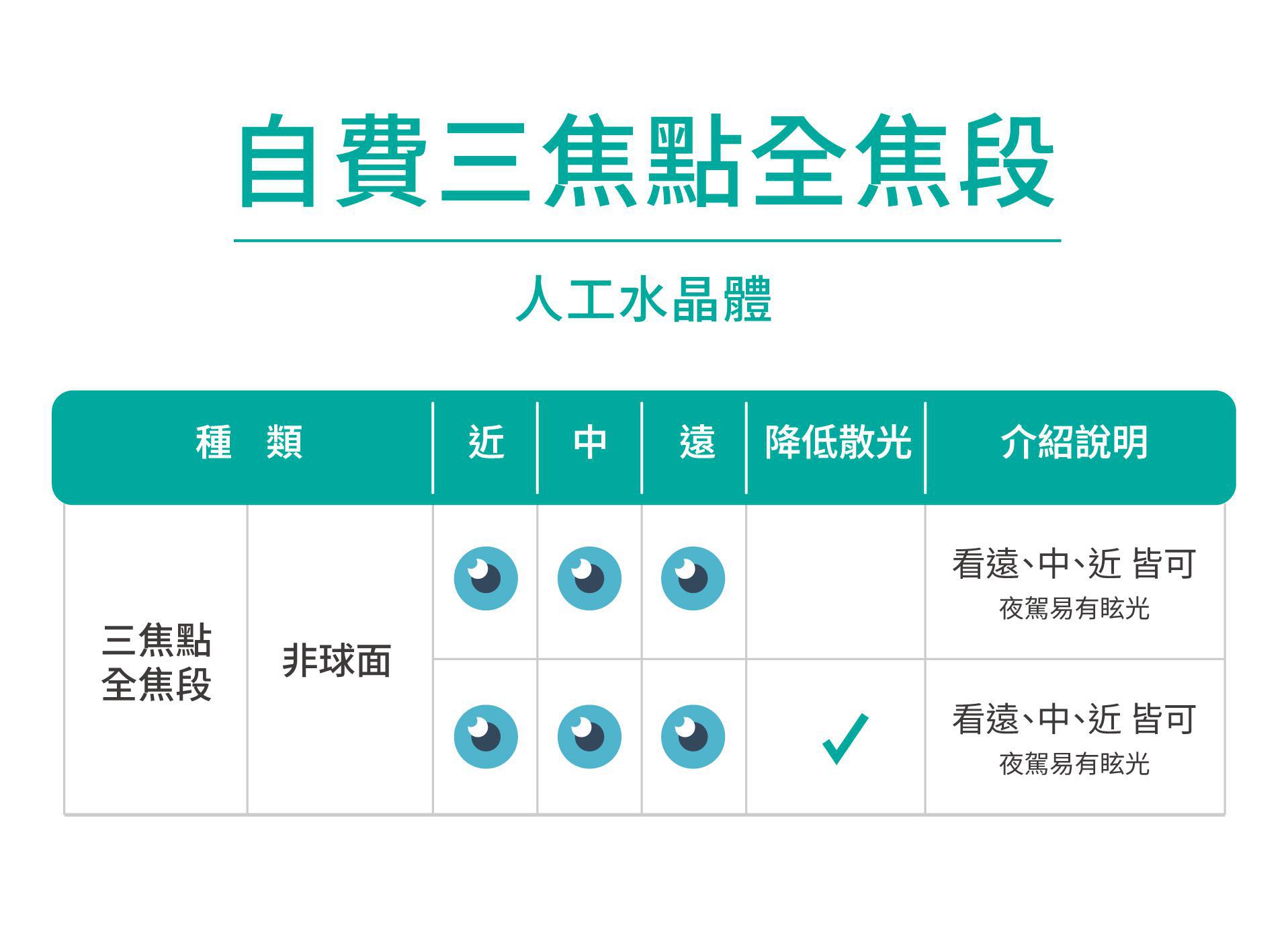 自費三焦點全焦段介紹
