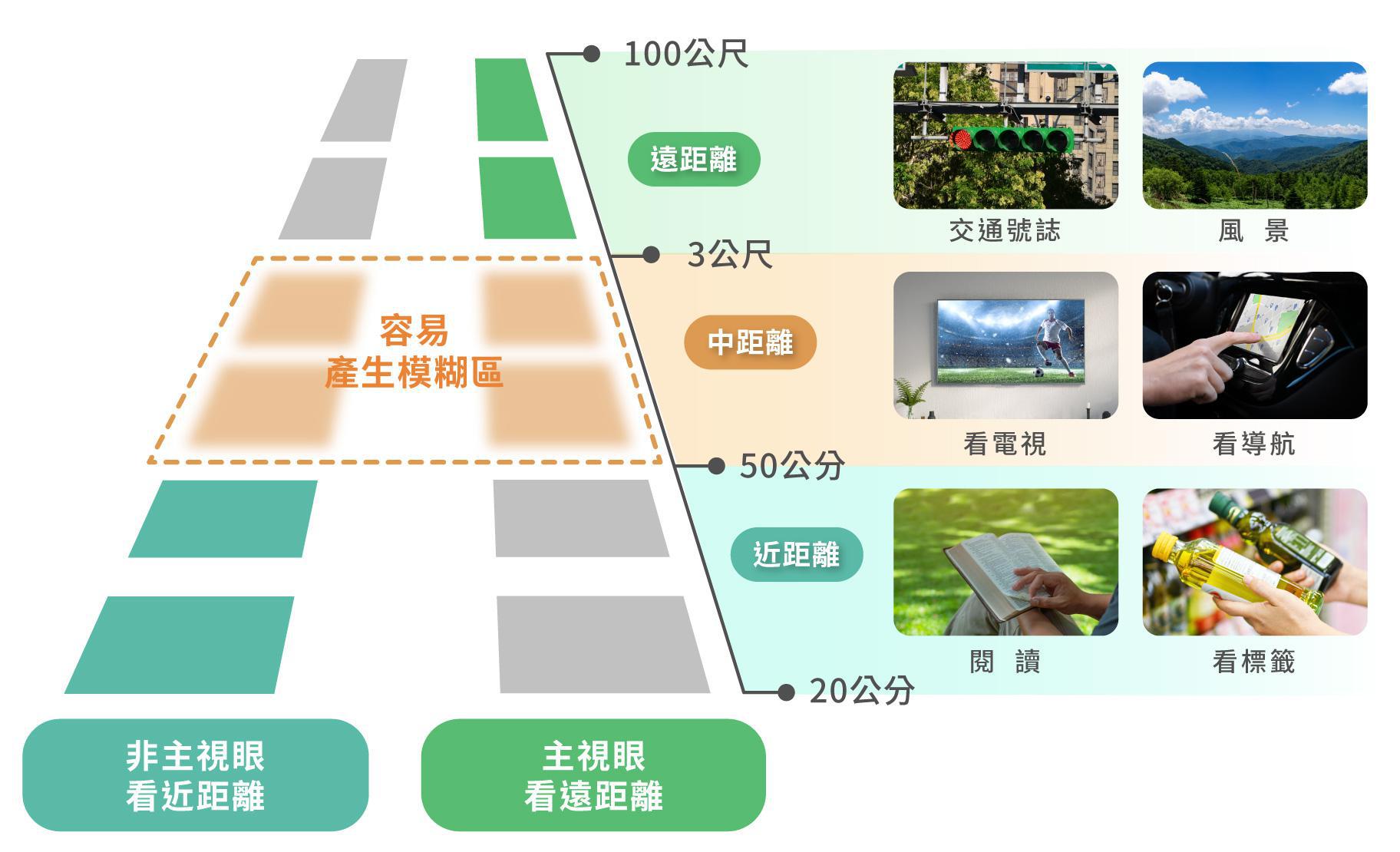 Monovision 老花雷射在主視眼負責遠方視野，非主視眼負責近距離視野，因此在中距離的觀看容易存有模糊區的問題。