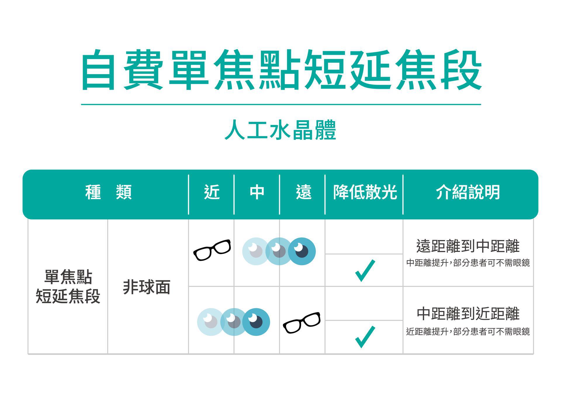 自費單焦短延焦段水晶體介紹