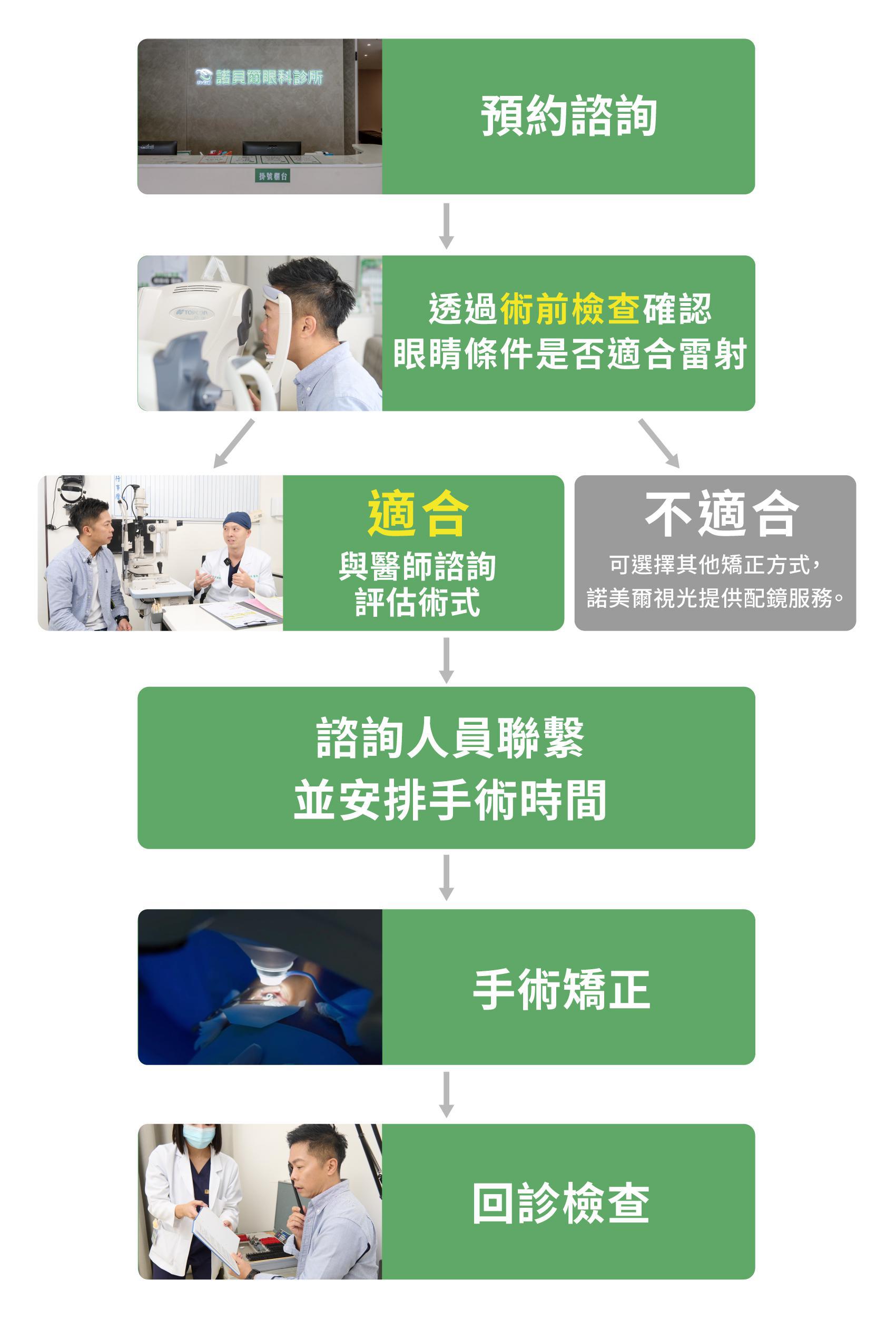 LBV裸視美老花雷射諮詢檢查流程