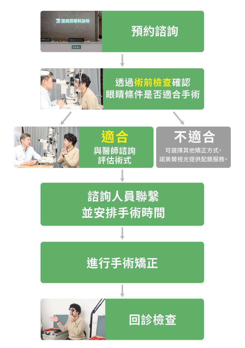 白內障手術諮詢流程