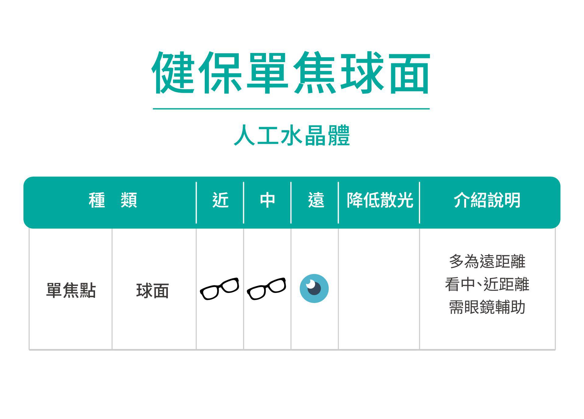 健保單焦球面水晶體介紹