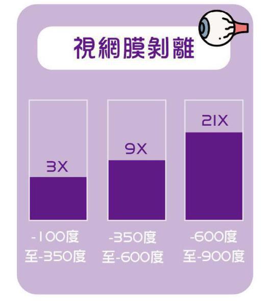 近視度數對視網膜剝離風險的影響