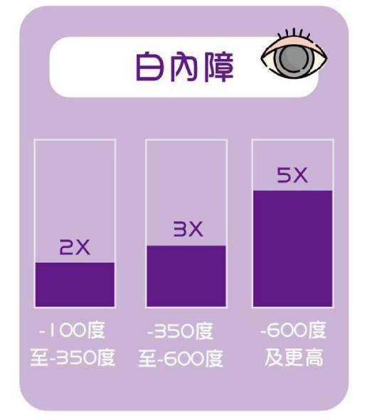 近視度數對罹患白內障風險的影響