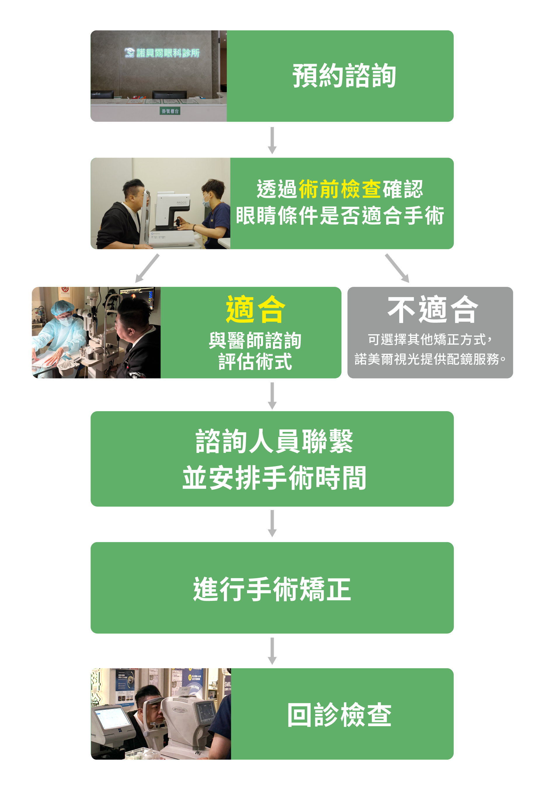 白內障手術諮詢流程